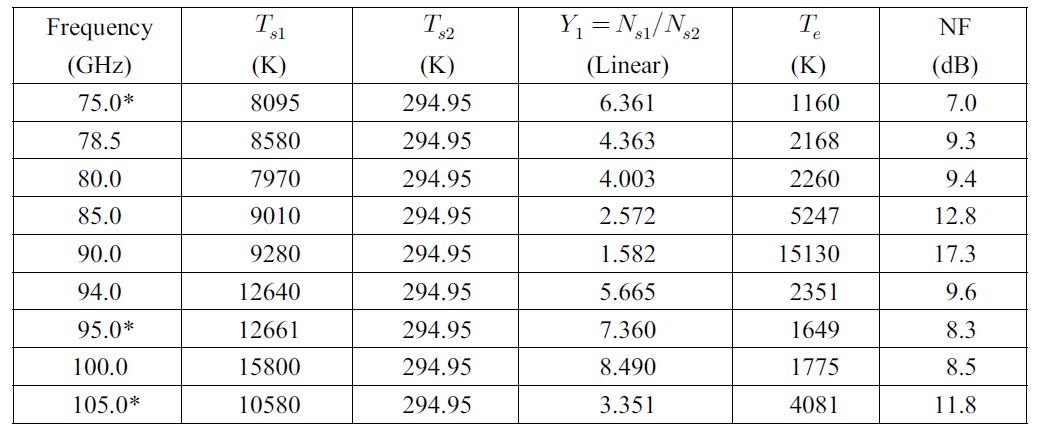 The equivalent noise temperature and noise figure of the noise source calibration system. (*Manufacturer’s data were used at 75, 95, and 105 GHz.)