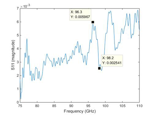 Measured reflection coefficient after connecting straight line and load standard in WR-10 waveguide calibration kit