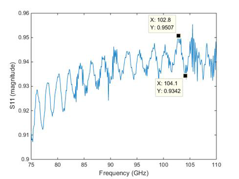 Measured reflection coefficient after connecting straight line and short standard in WR-10 waveguide calibration kit