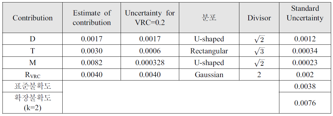 Uncertainty evaluation of 1-port W-band waveguide impedance.