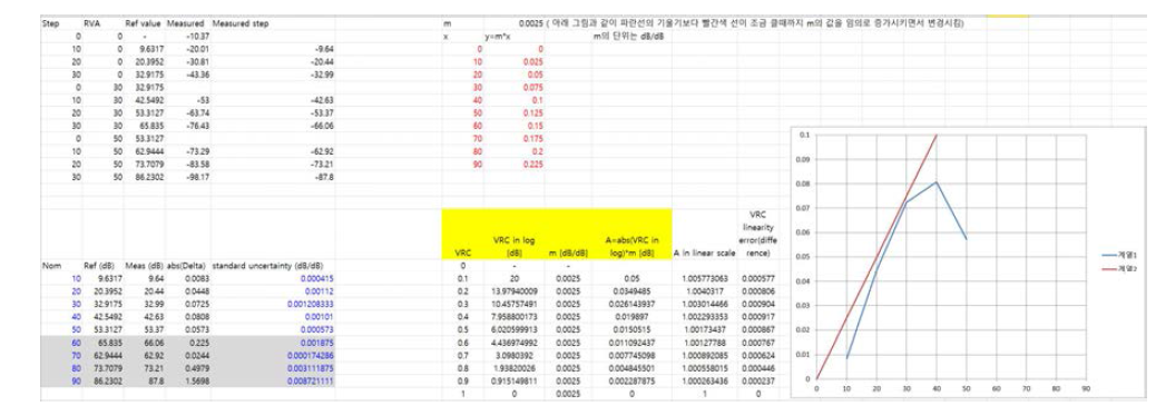 Worksheet for linearity calculation.