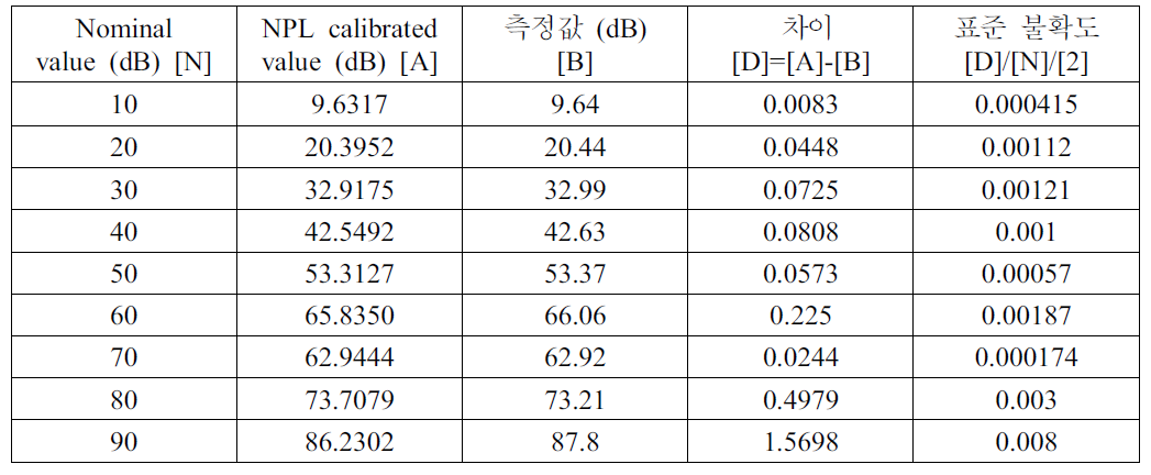 Measured result after connecting step attenuator and rotary vane attenuator.