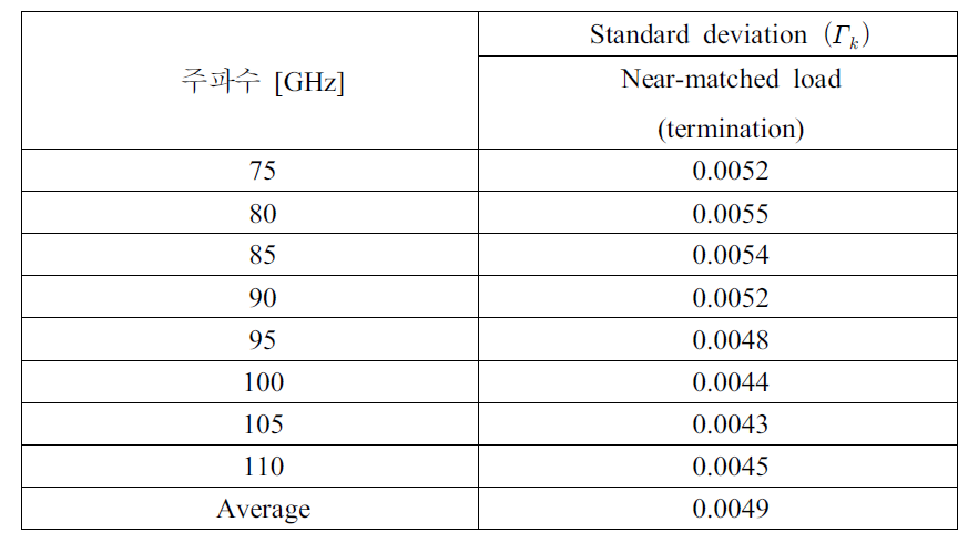 Standard deviation for load standard measurement.