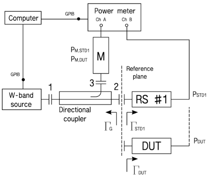 The block diagram of the W-band millimeter-wave power standard transfer system based on the direct comparison method.