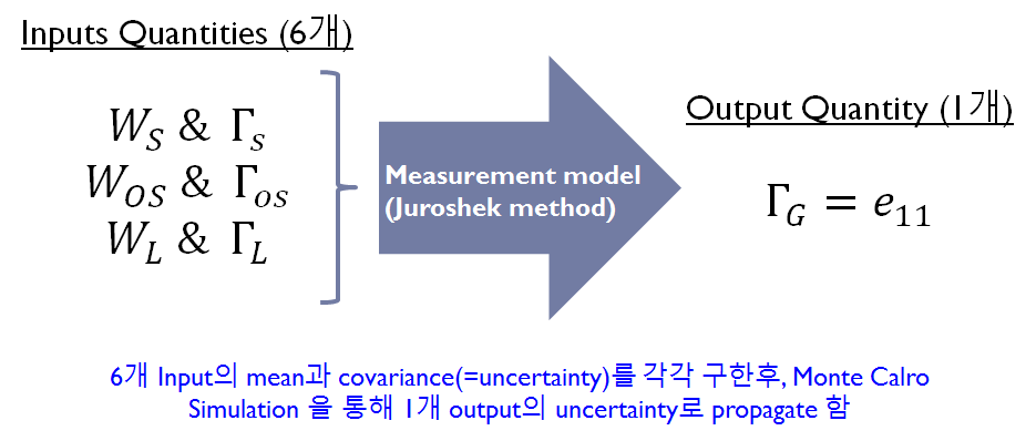 Method of uncertainty propagation.