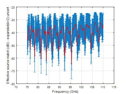 Measured source mismatch with expanded (k=2) uncertainty of the directional coupler