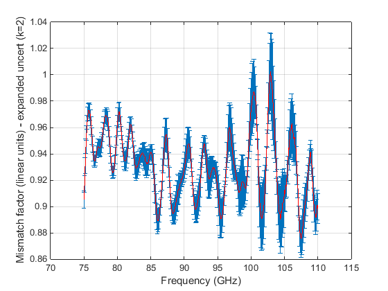 Measurement result of mismatch factor with expanded(k=2) uncertainty