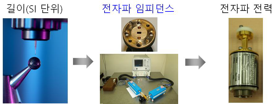 Connection of traceability between length standard(SI unit) and power standard through impedance standard.