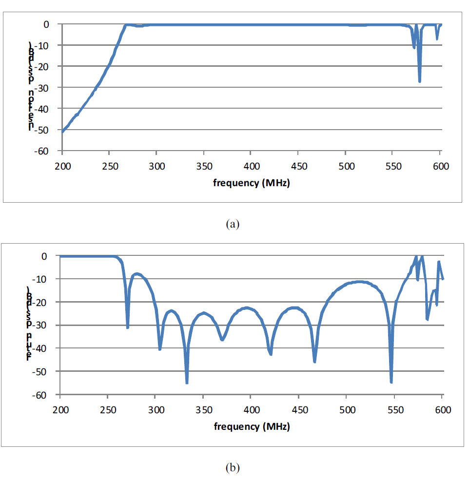 Transfer characteristics of a rectangular waveguide. (a) insertion loss (b) return loss