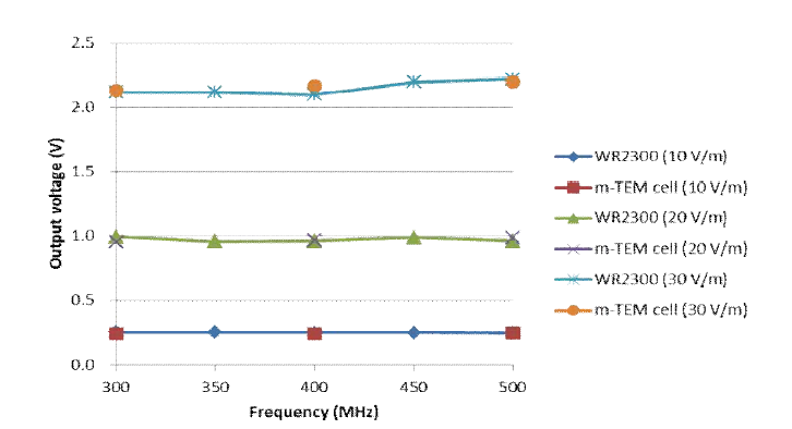 Calibration results of micro-TEM cell and transfer standard sensor.