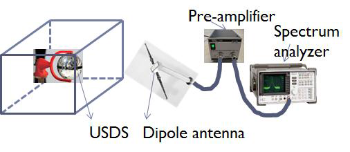 System for measuring the shielding effectiveness.