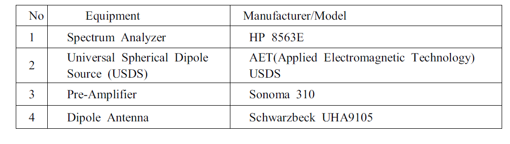 Equipments list for shielding effectiveness measurement