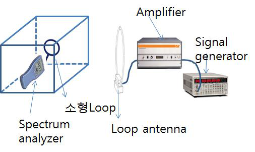 System for measuring the magnetic SE for small enclosure.