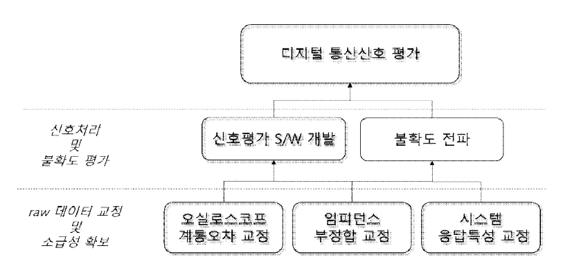 Development approach for evaluating the digital communication signals.