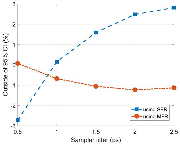 Outside of 95% confidence interval as a function of sampler jitter.