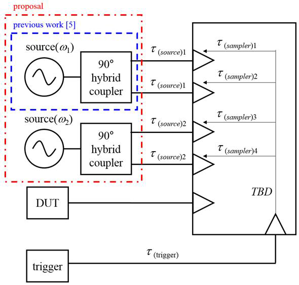 Model of sample time error for the sampling oscilloscope.