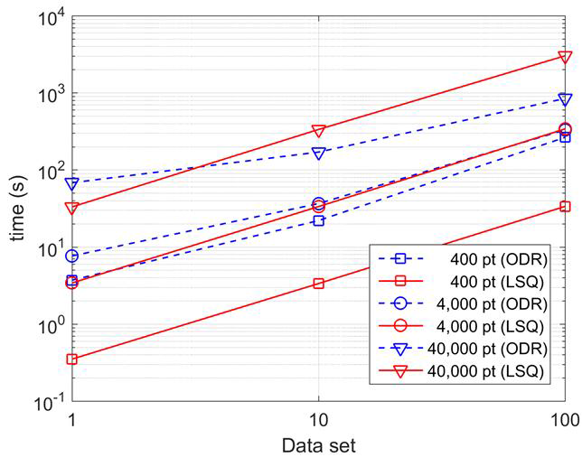 Comparison of calculation time for the iterated ODR (dashed line) and the iterated LSQ (solid line) with varying number of data set. Each data set has different size: 400, 4000, and 40000 points.