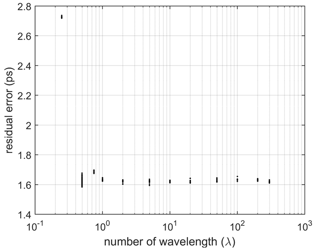 The residual timing errors as a function of number of wavelength on the measurement of reference signal