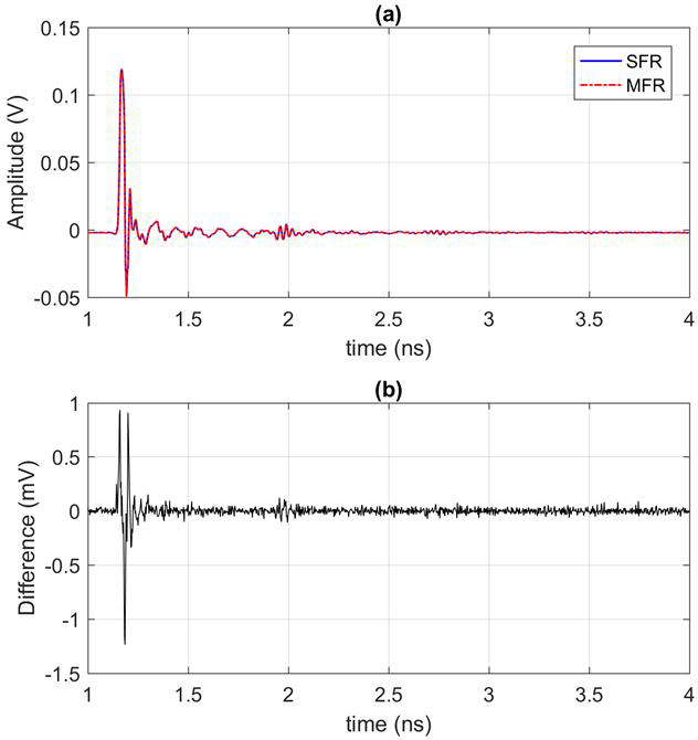 Measured fast pulse after correction of sample-time errors. (a) Comparison of two results: SFR (solid line) and MFR (dashed line) reference channels, (b) Difference between two results