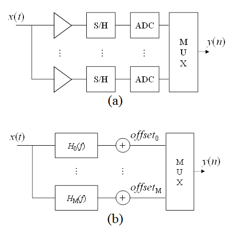 Block diagram of RTDO with TIADCs structure. (a) actual system (b) equivalent block diagram
