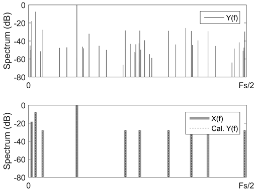 Simulation results for multi-tone case (a) frequency spectrum of output signal (b) frequency spectrum of input and calibrated signals