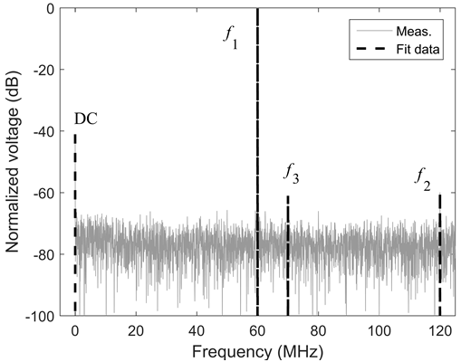 Frequency spectrum of single ADC for instrument C.