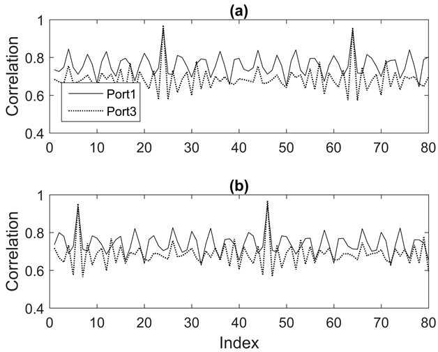 Circularly shifted correlation of   in (a) first – second measurement and (b) first – third measurement