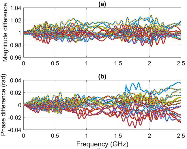 Channel mismatch for instrument A. (a) relative magnitude difference (b) relative phase difference