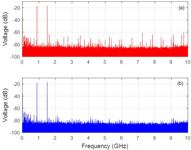 Measurement results for instrument A. (a) before calibration (b) after calibration