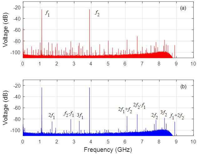 Measurement results for instrument C. (a) before calibration (b) after calibration