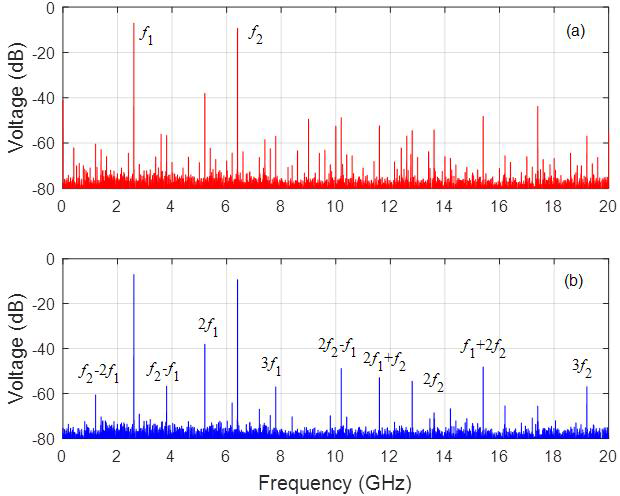 Measurement results for instrument D. (a) before calibration (b) after calibration