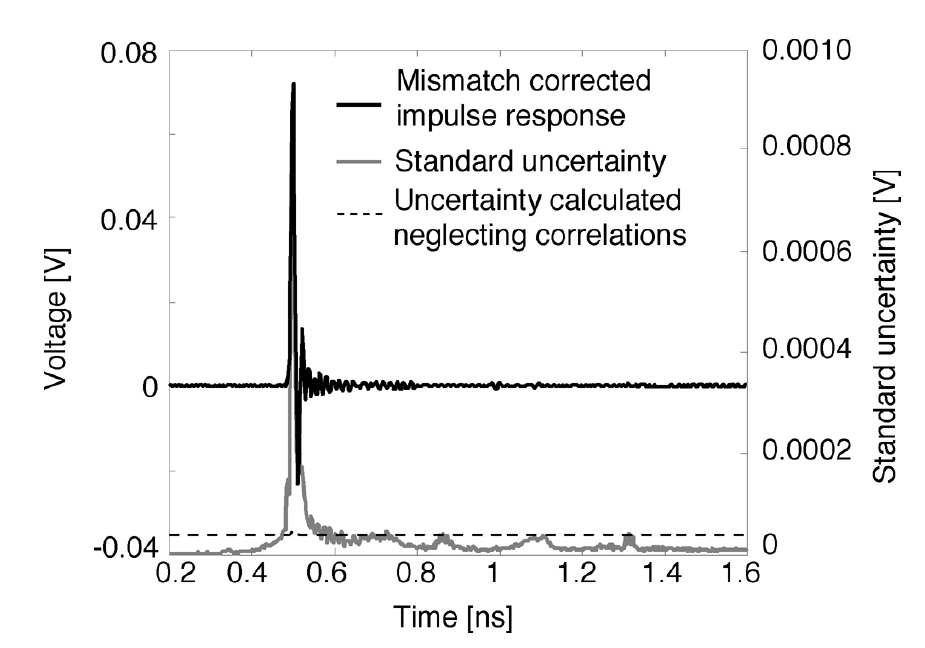 Uncertainty propagation results from frequency domain to time domain [1].