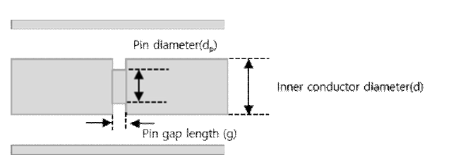 Structure of the pin-gap for the coaxial line