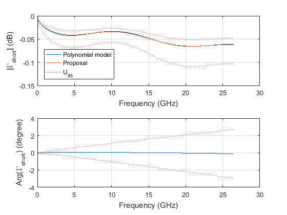 Impedance of short cal-kit (3.5 mm).