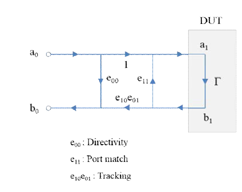 error terms for one-port calibration