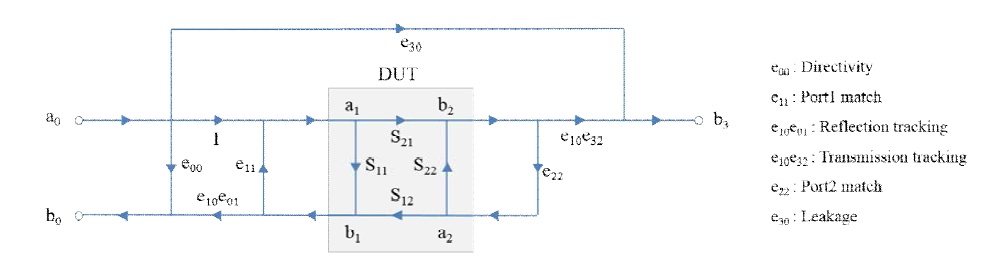 Forward direction error terms for two-port calibration.