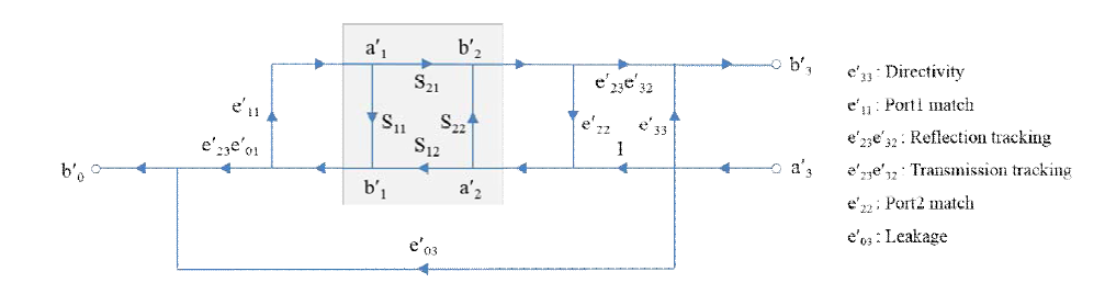 Reverse direction error terms for two-port calibration.