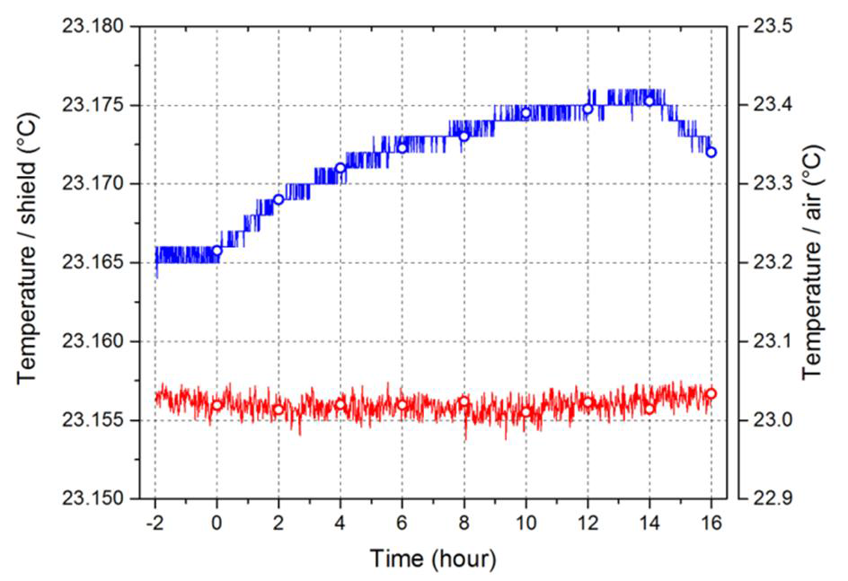 Measured data of the microcalorimeter system for 50 GHz, 55 GHz, 60 GHz, 62 GHz, 65 GHz, 70 GHz, and 75 GHz. Temperatures of the innermost shield (blue) and ambient air (red).