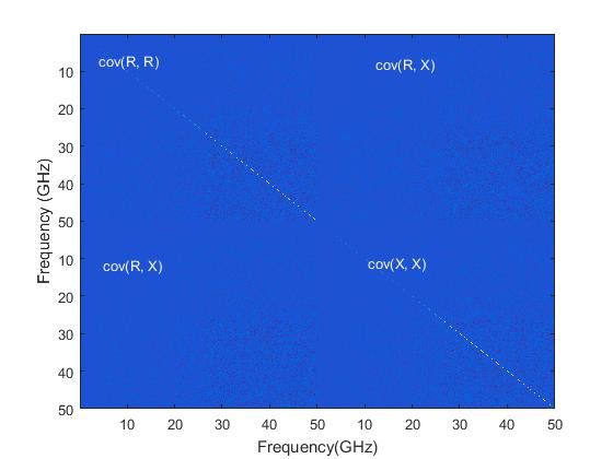 Covariance matrix for the impedance calibration result