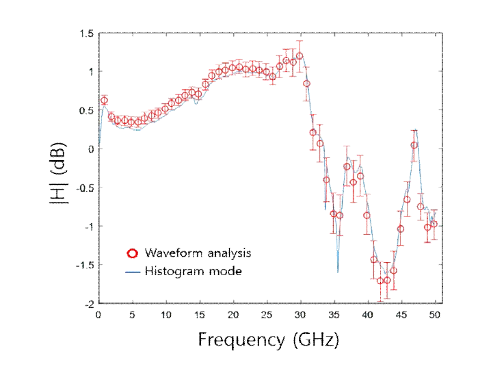 Measurement result for swept sine method.