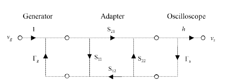 Signal flow graph of the oscilloscope’s measurement.