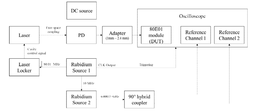 Calibration setup for the impulse response of the sampling oscilloscope using the photo diode.