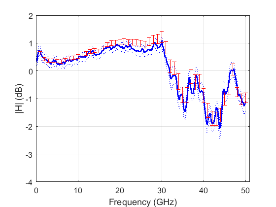 Amplitude response of the oscilloscope using the calibrated PD.