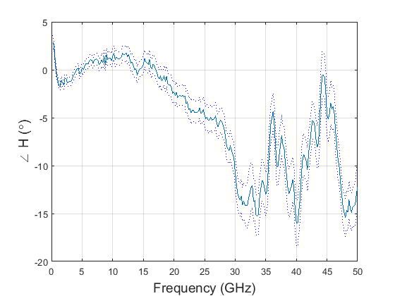 Phase response of the oscilloscope using the calibrated PD.