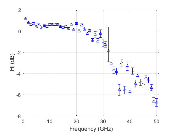 Amplitude response of the oscilloscope using N2N.