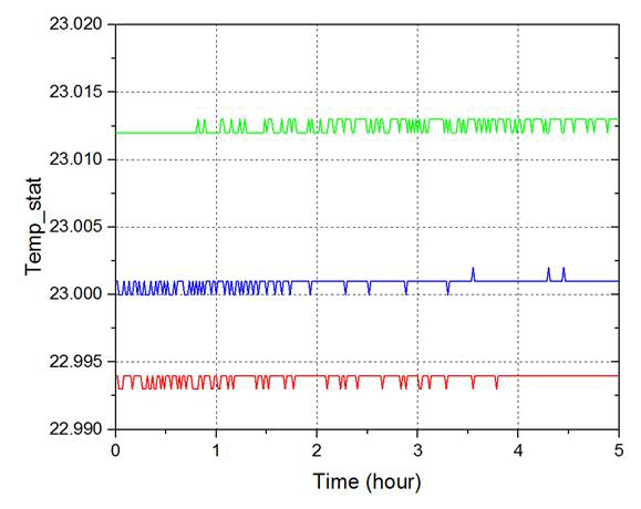 Temperature data of three thermostat shields in KRISS V-band waveguide microcalorimeter (green: 3, red: 2, blue: 1(innermost)).