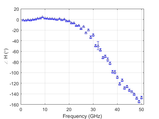 Phase response of the oscilloscope using N2N.