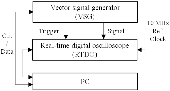 The EVM measurement system. A vector signal generator (VGS) is used to produce the W-CDMA signal, and a real-time digital oscilloscope (RTDO) acquires the signal.