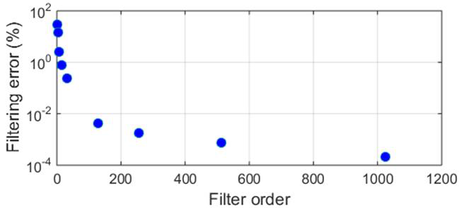 EVM as a function of the RRC filter order with roll-off factor a of 0.22. Tx and Rx have the same filter order, and the EVM is obtained after the signal processing