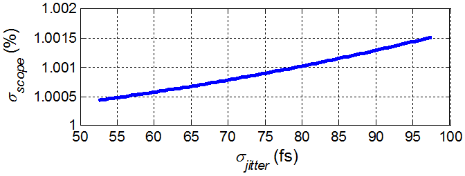 Jitter effect on the EVM measurement. It is assumed that the RTDO has 1% noise and the signal frequency is 900 MHz